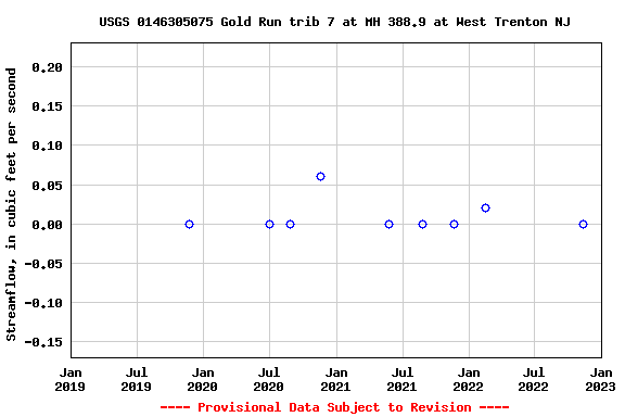 Graph of streamflow measurement data at USGS 0146305075 Gold Run trib 7 at MH 388.9 at West Trenton NJ