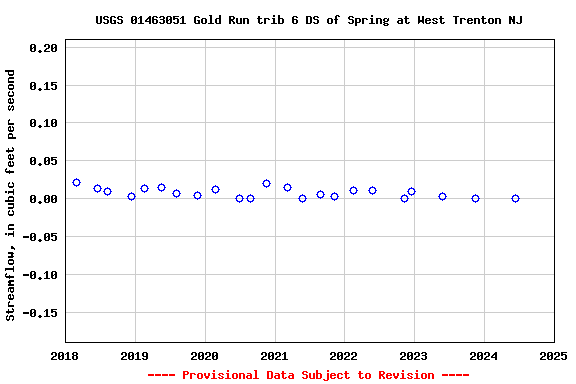 Graph of streamflow measurement data at USGS 01463051 Gold Run trib 6 DS of Spring at West Trenton NJ