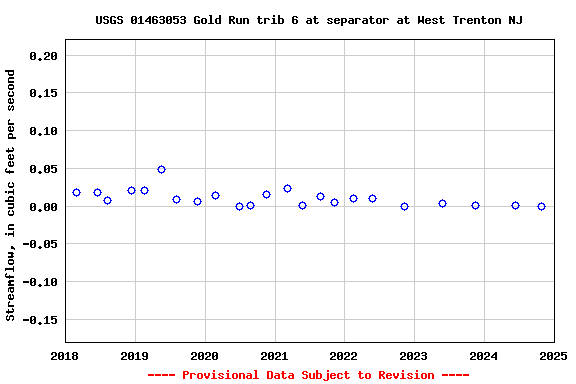 Graph of streamflow measurement data at USGS 01463053 Gold Run trib 6 at separator at West Trenton NJ