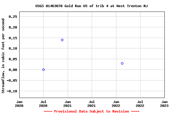 Graph of streamflow measurement data at USGS 01463070 Gold Run US of trib 4 at West Trenton NJ