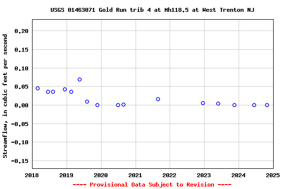 Graph of streamflow measurement data at USGS 01463071 Gold Run trib 4 at Mh118.5 at West Trenton NJ