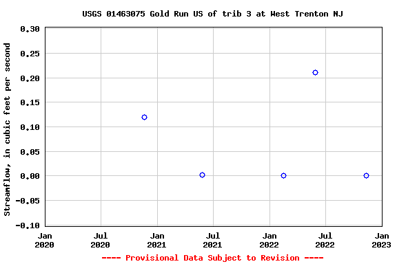 Graph of streamflow measurement data at USGS 01463075 Gold Run US of trib 3 at West Trenton NJ