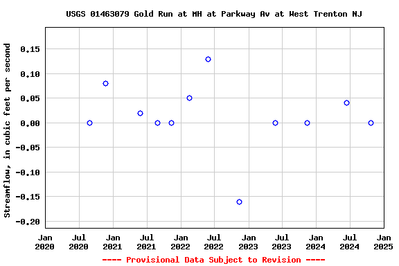 Graph of streamflow measurement data at USGS 01463079 Gold Run at MH at Parkway Av at West Trenton NJ