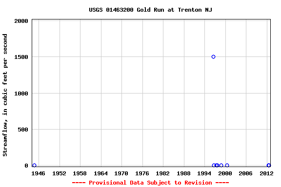 Graph of streamflow measurement data at USGS 01463200 Gold Run at Trenton NJ