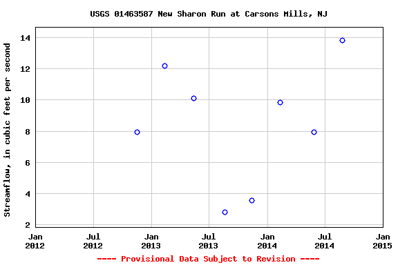 Graph of streamflow measurement data at USGS 01463587 New Sharon Run at Carsons Mills, NJ