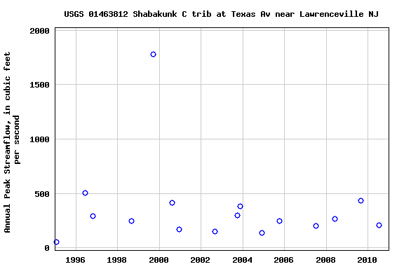 Graph of annual maximum streamflow at USGS 01463812 Shabakunk C trib at Texas Av near Lawrenceville NJ