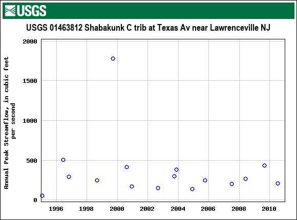 Graph of annual maximum streamflow at USGS 01463812 Shabakunk C trib at Texas Av near Lawrenceville NJ