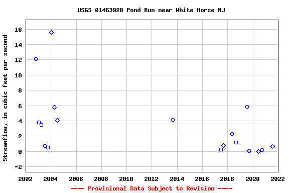 Graph of streamflow measurement data at USGS 01463920 Pond Run near White Horse NJ