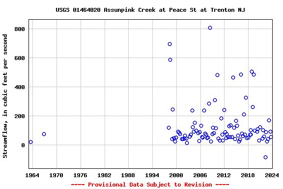 Graph of streamflow measurement data at USGS 01464020 Assunpink Creek at Peace St at Trenton NJ