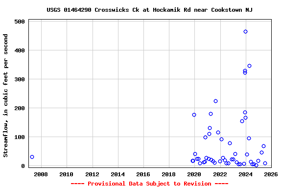 Graph of streamflow measurement data at USGS 01464290 Crosswicks Ck at Hockamik Rd near Cookstown NJ