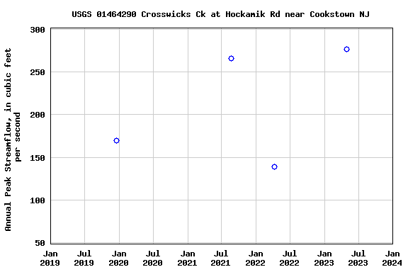 Graph of annual maximum streamflow at USGS 01464290 Crosswicks Ck at Hockamik Rd near Cookstown NJ