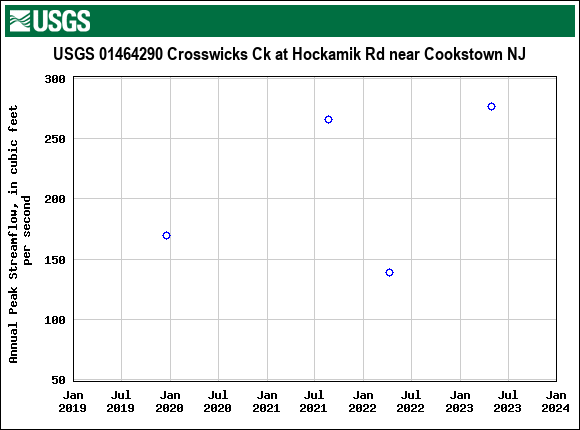 Graph of annual maximum streamflow at USGS 01464290 Crosswicks Ck at Hockamik Rd near Cookstown NJ