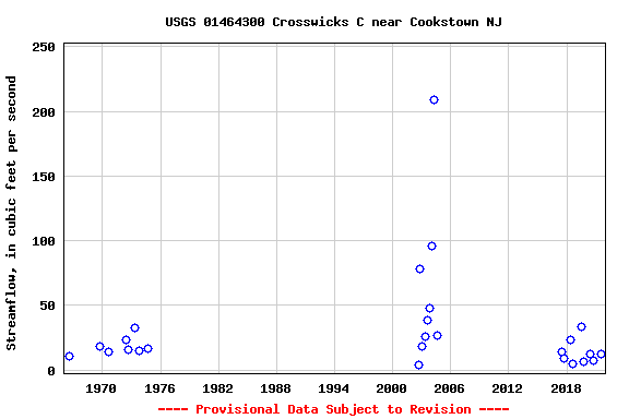 Graph of streamflow measurement data at USGS 01464300 Crosswicks C near Cookstown NJ