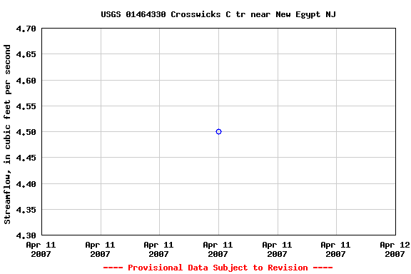 Graph of streamflow measurement data at USGS 01464330 Crosswicks C tr near New Egypt NJ