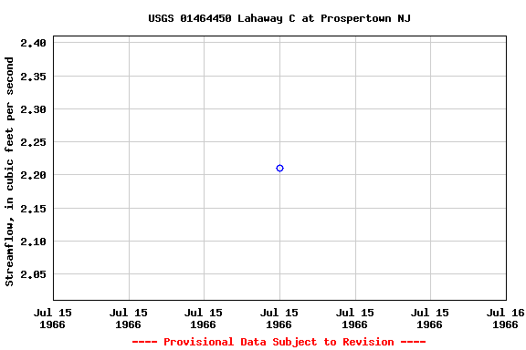 Graph of streamflow measurement data at USGS 01464450 Lahaway C at Prospertown NJ