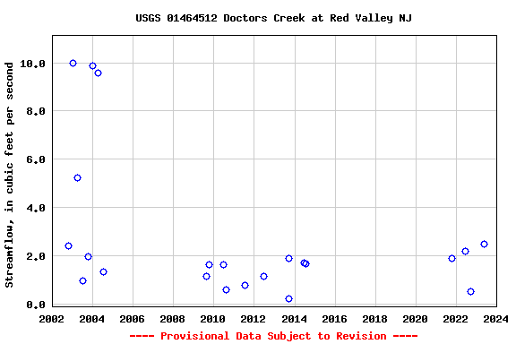 Graph of streamflow measurement data at USGS 01464512 Doctors Creek at Red Valley NJ