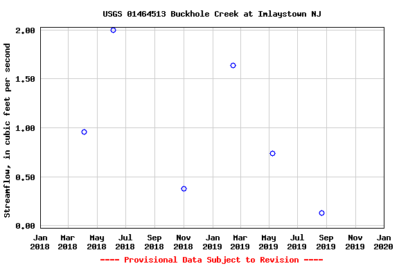 Graph of streamflow measurement data at USGS 01464513 Buckhole Creek at Imlaystown NJ