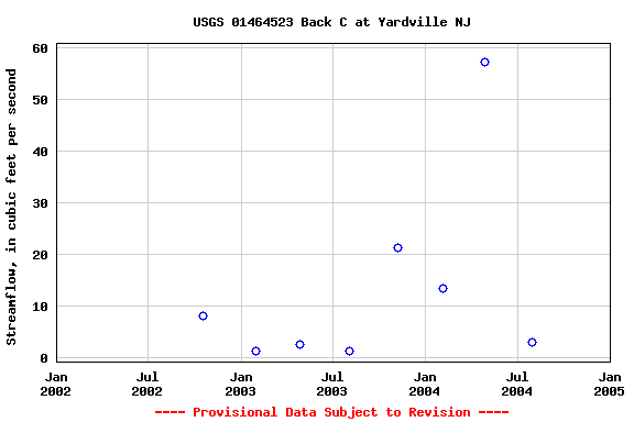 Graph of streamflow measurement data at USGS 01464523 Back C at Yardville NJ