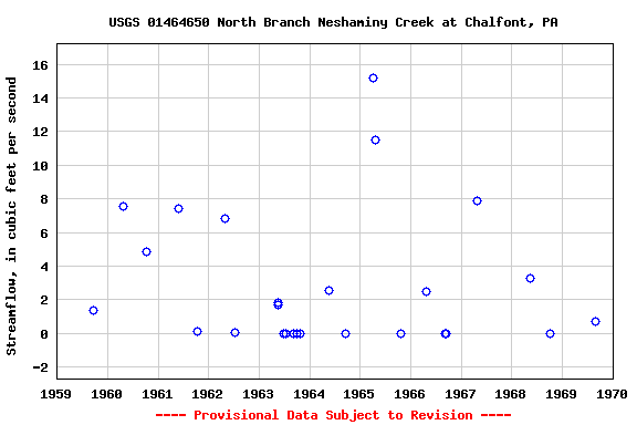 Graph of streamflow measurement data at USGS 01464650 North Branch Neshaminy Creek at Chalfont, PA