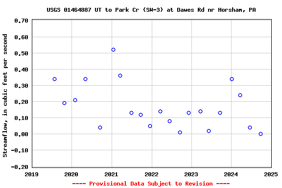 Graph of streamflow measurement data at USGS 01464887 UT to Park Cr (SW-3) at Dawes Rd nr Horsham, PA