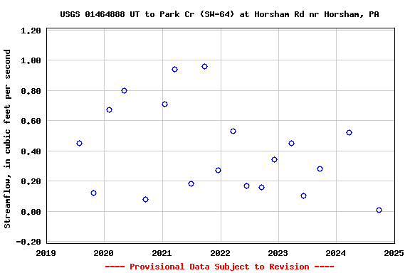 Graph of streamflow measurement data at USGS 01464888 UT to Park Cr (SW-64) at Horsham Rd nr Horsham, PA