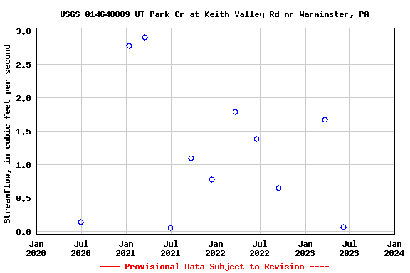 Graph of streamflow measurement data at USGS 014648889 UT Park Cr at Keith Valley Rd nr Warminster, PA