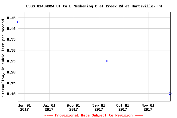 Graph of streamflow measurement data at USGS 01464924 UT to L Neshaminy C at Creek Rd at Hartsville, PA