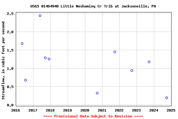 Graph of streamflow measurement data at USGS 01464940 Little Neshaminy Cr Trib at Jacksonville, PA