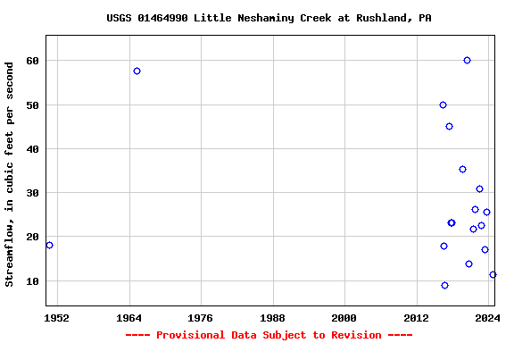 Graph of streamflow measurement data at USGS 01464990 Little Neshaminy Creek at Rushland, PA