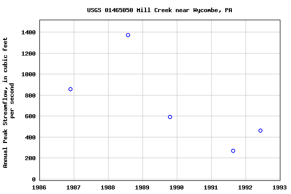 Graph of annual maximum streamflow at USGS 01465050 Mill Creek near Wycombe, PA