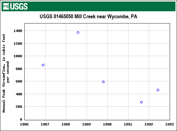 Graph of annual maximum streamflow at USGS 01465050 Mill Creek near Wycombe, PA