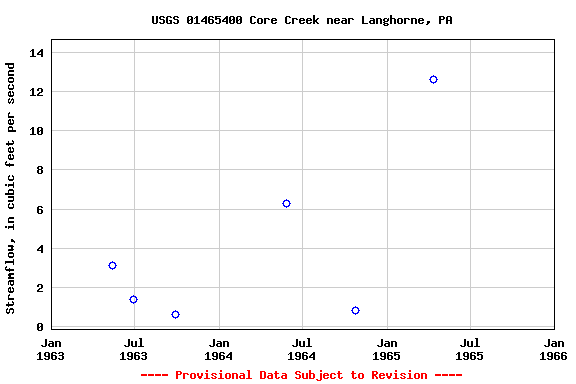 Graph of streamflow measurement data at USGS 01465400 Core Creek near Langhorne, PA