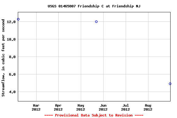 Graph of streamflow measurement data at USGS 01465807 Friendship C at Friendship NJ