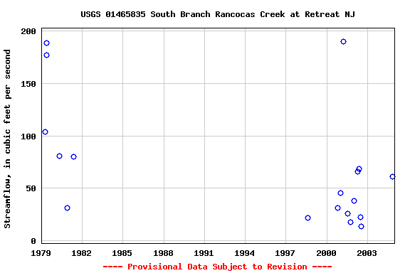 Graph of streamflow measurement data at USGS 01465835 South Branch Rancocas Creek at Retreat NJ