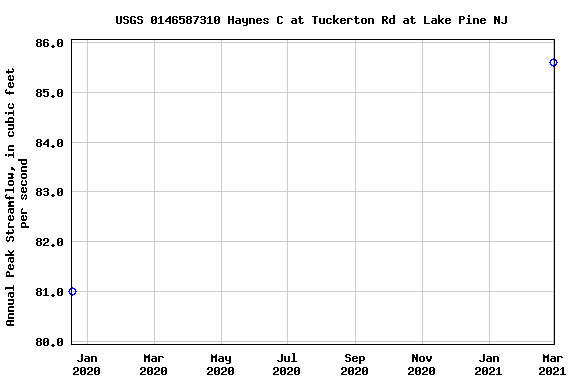 Graph of annual maximum streamflow at USGS 0146587310 Haynes C at Tuckerton Rd at Lake Pine NJ