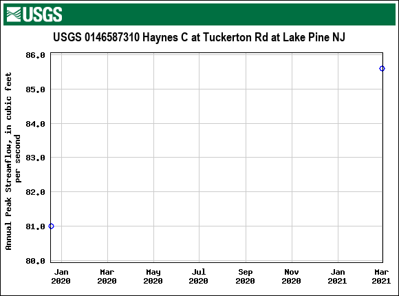 Graph of annual maximum streamflow at USGS 0146587310 Haynes C at Tuckerton Rd at Lake Pine NJ