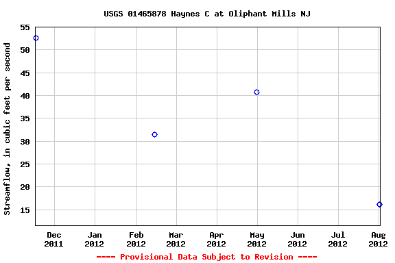 Graph of streamflow measurement data at USGS 01465878 Haynes C at Oliphant Mills NJ