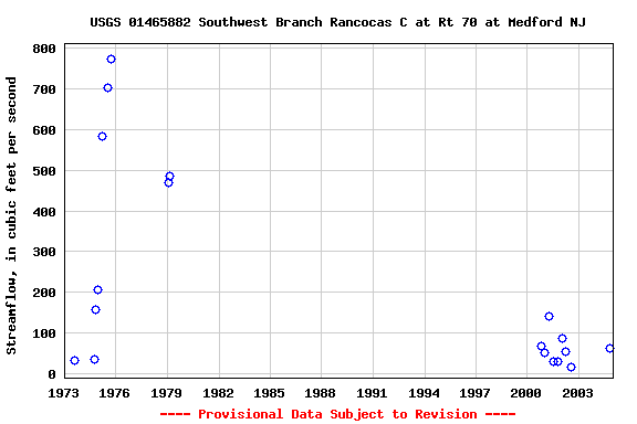 Graph of streamflow measurement data at USGS 01465882 Southwest Branch Rancocas C at Rt 70 at Medford NJ