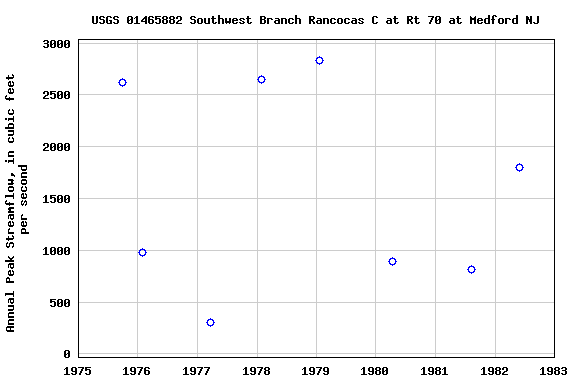 Graph of annual maximum streamflow at USGS 01465882 Southwest Branch Rancocas C at Rt 70 at Medford NJ