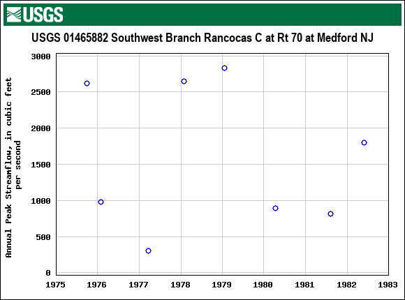 Graph of annual maximum streamflow at USGS 01465882 Southwest Branch Rancocas C at Rt 70 at Medford NJ