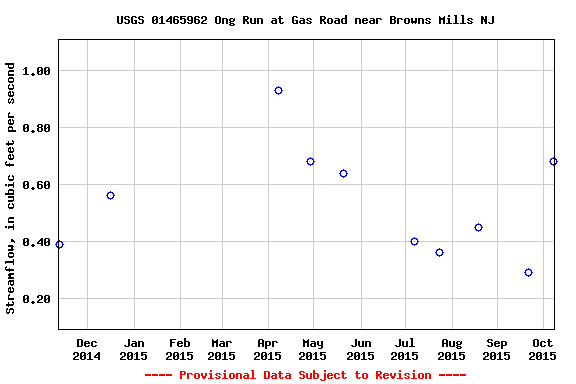 Graph of streamflow measurement data at USGS 01465962 Ong Run at Gas Road near Browns Mills NJ