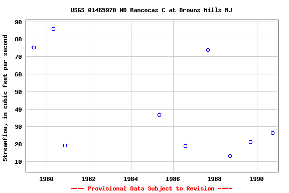 Graph of streamflow measurement data at USGS 01465970 NB Rancocas C at Browns Mills NJ