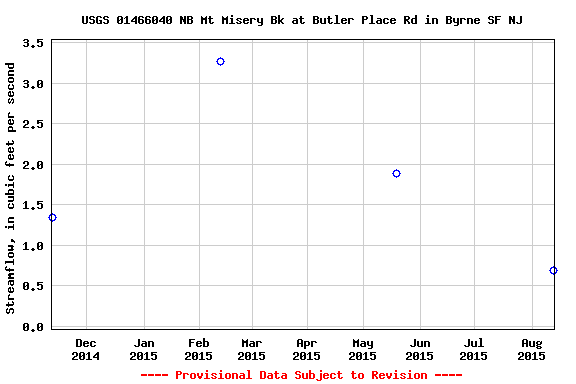 Graph of streamflow measurement data at USGS 01466040 NB Mt Misery Bk at Butler Place Rd in Byrne SF NJ