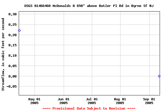 Graph of streamflow measurement data at USGS 01466460 McDonalds B 650' above Butler Pl Rd in Byrne Sf NJ