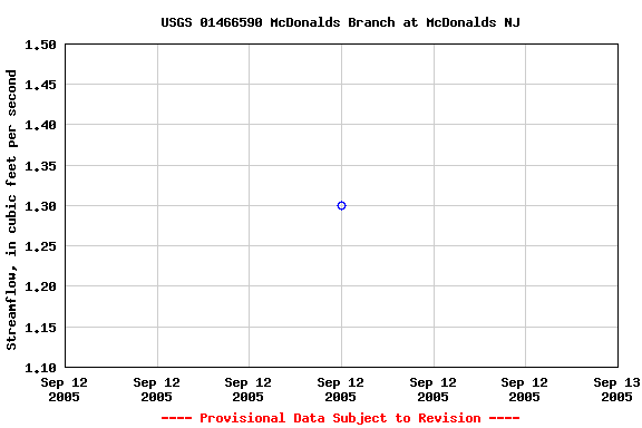 Graph of streamflow measurement data at USGS 01466590 McDonalds Branch at McDonalds NJ