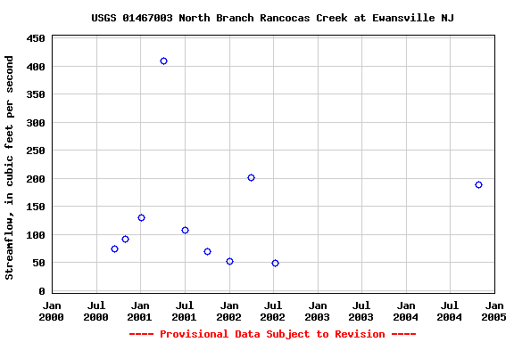 Graph of streamflow measurement data at USGS 01467003 North Branch Rancocas Creek at Ewansville NJ