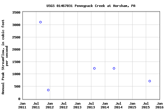 Graph of annual maximum streamflow at USGS 01467031 Pennypack Creek at Horsham, PA