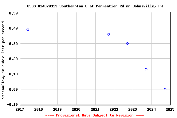 Graph of streamflow measurement data at USGS 014670313 Southampton C at Parmentier Rd nr Johnsville, PA