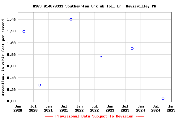 Graph of streamflow measurement data at USGS 014670333 Southampton Crk ab Toll Dr  Davisville, PA