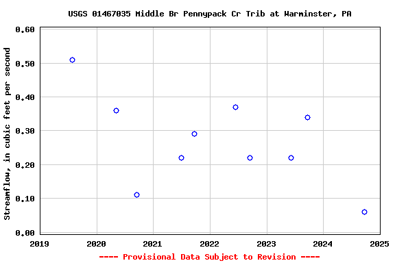 Graph of streamflow measurement data at USGS 01467035 Middle Br Pennypack Cr Trib at Warminster, PA